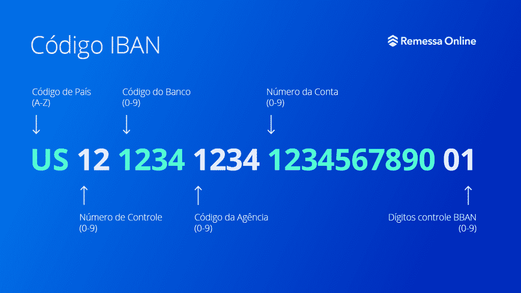 Infográfico mostra como código IBAN é estruturado