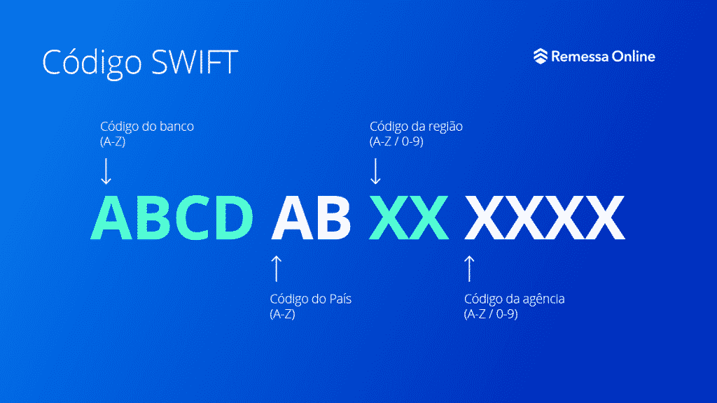 O código SWIFT é a identificação do banco para transferências internacionais