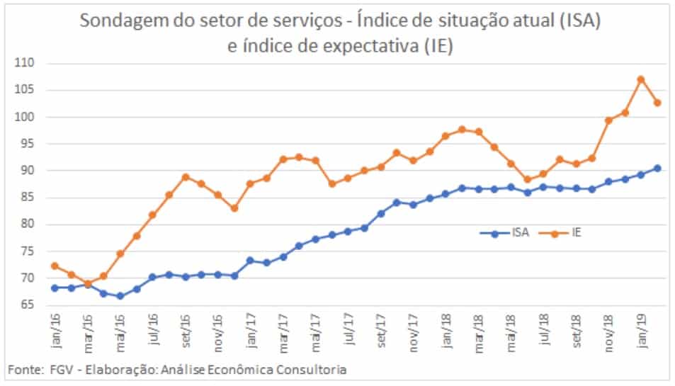 Sondagem do setor de serviços: índice de situação atual (ISA) e Índice de expectativa (IE)