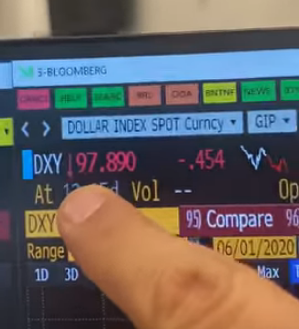 Índice DXY, dólar Vs. cesta de 6 moedas, cai -0,4%